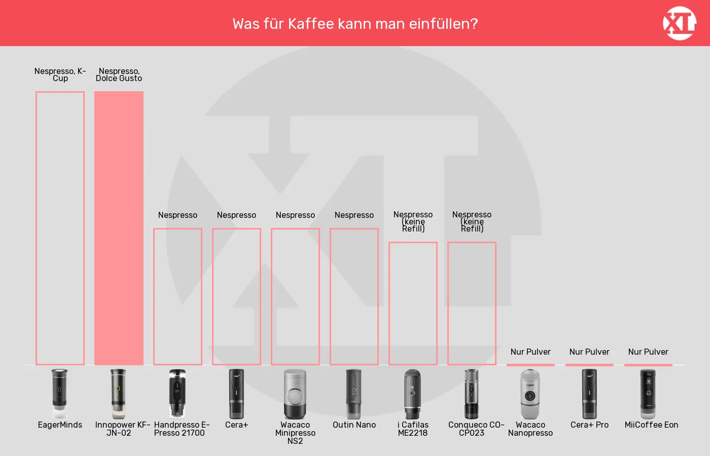 Balkengrafik zu Tragbare Espressomaschinen-Kompatible Kapseltypen (nicht bewertet)