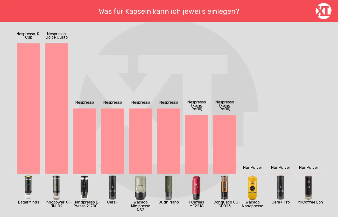 Balkengrafik zu Tragbare Espressomaschinen-Kompatible Kapseltypen (nicht bewertet)