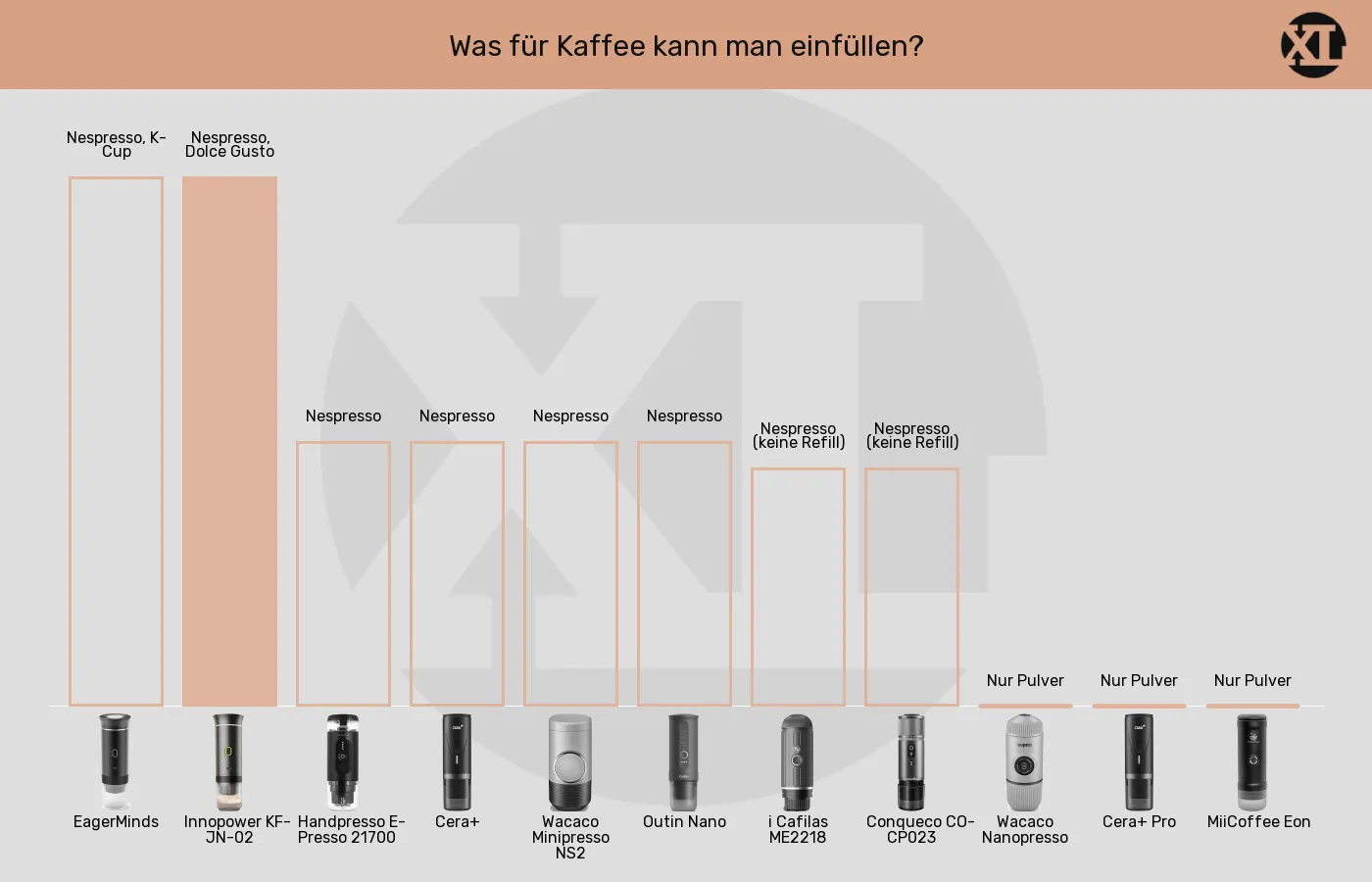 Balkengrafik zu Tragbare Espressomaschinen-Kompatible Kapseltypen (nicht bewertet)