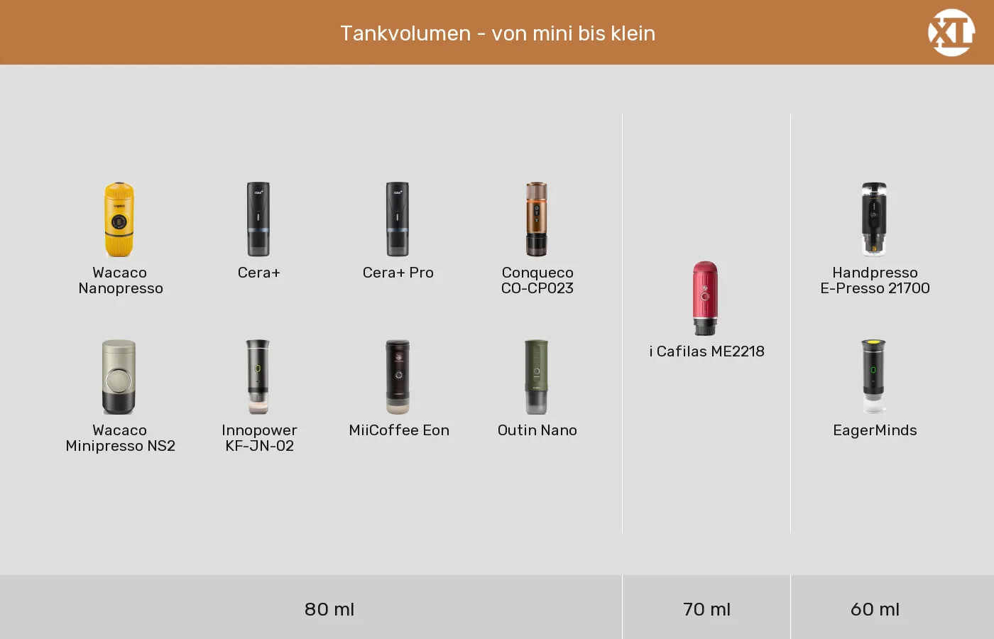 Tragbare Espressomaschinen nach Tankvolumen gruppiert Tragbare Espressomaschinen: Gruppen nach Tankvolumen