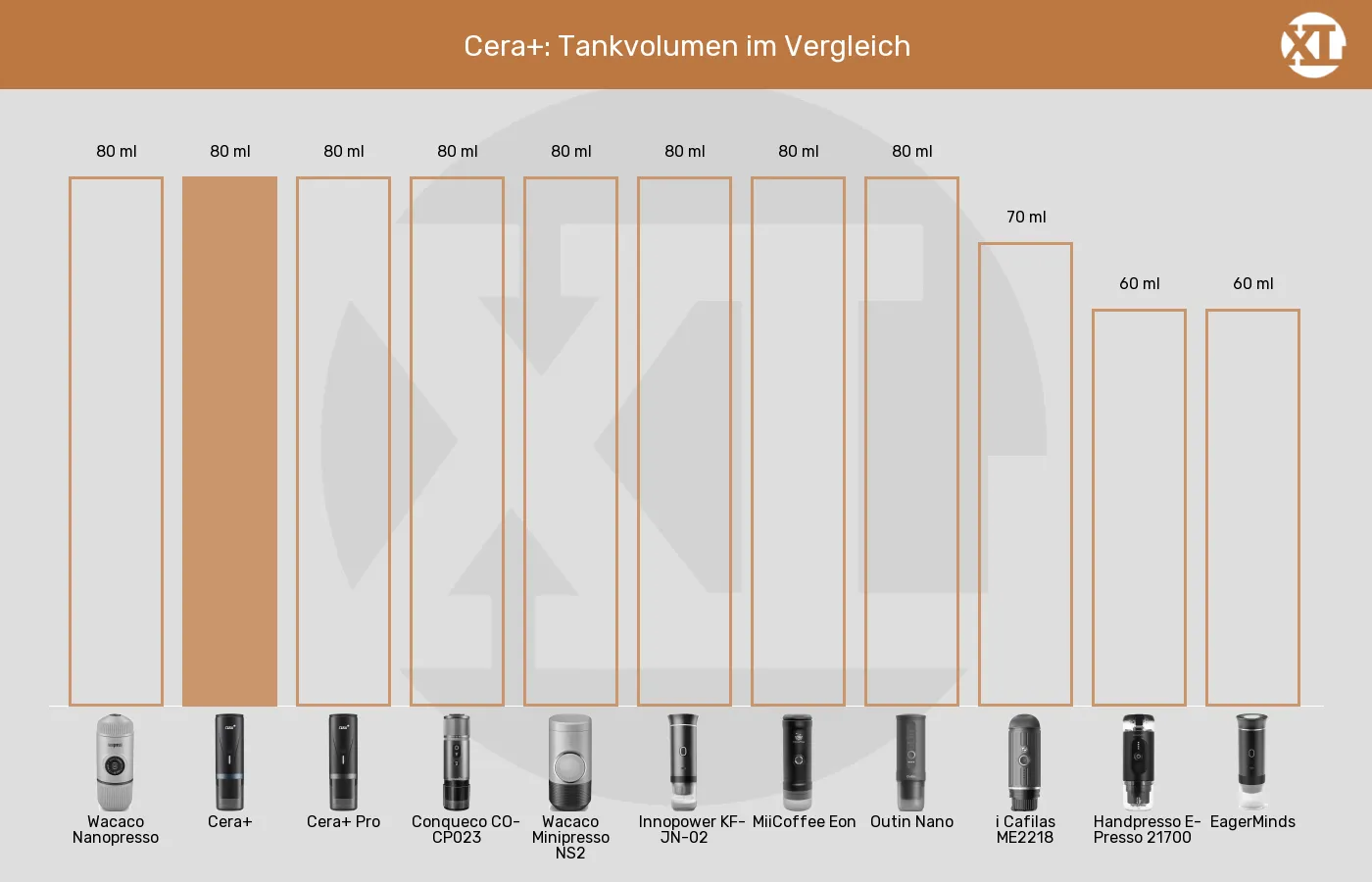 Tragbare Espressomaschinen-Tankvolumen im Vergleich Balkengrafik zu Tragbare Espressomaschinen-Tankvolumen