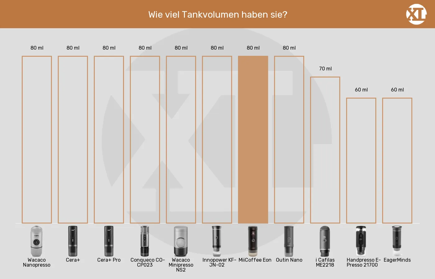 Balkengrafik zu Tragbare Espressomaschinen-Tankvolumen