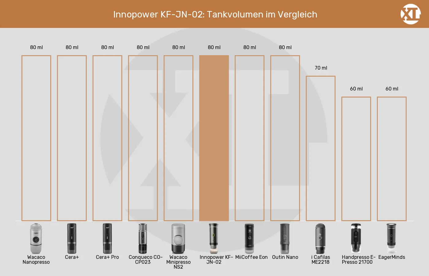 Balkengrafik zu Tragbare Espressomaschinen-Tankvolumen