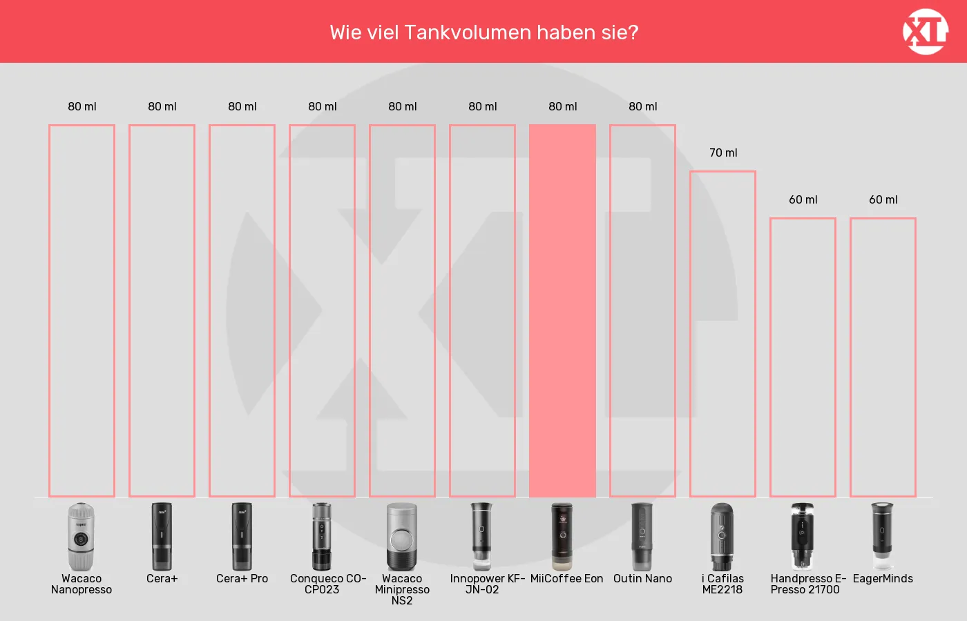 Balkengrafik zu Tragbare Espressomaschinen-Tankvolumen