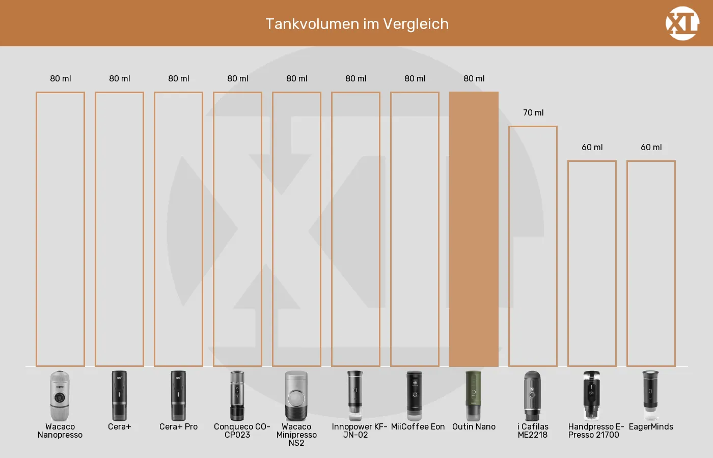 Balkengrafik zu Tragbare Espressomaschinen-Tankvolumen