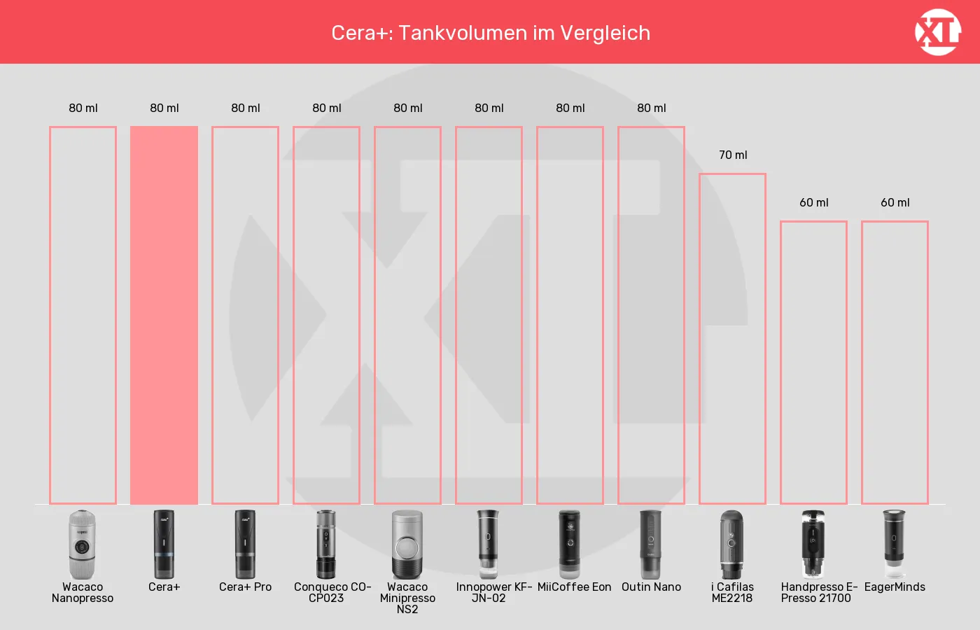 Balkengrafik zu Tragbare Espressomaschinen-Tankvolumen
