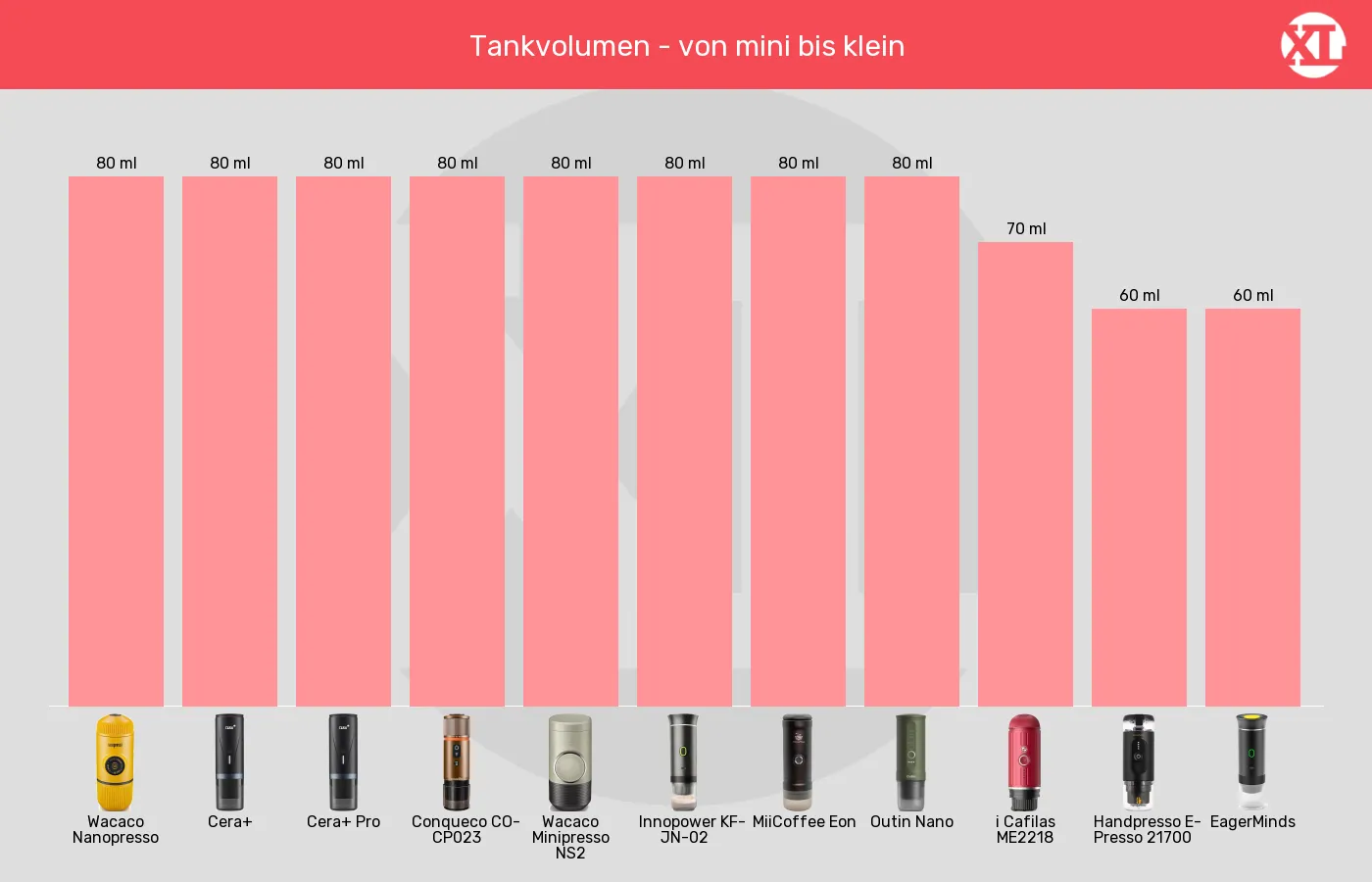 Balkengrafik zu Tragbare Espressomaschinen-Tankvolumen