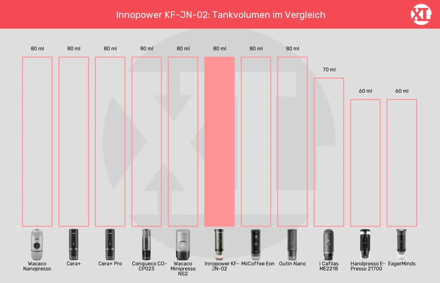 Balkengrafik zu Tragbare Espressomaschinen-Tankvolumen
