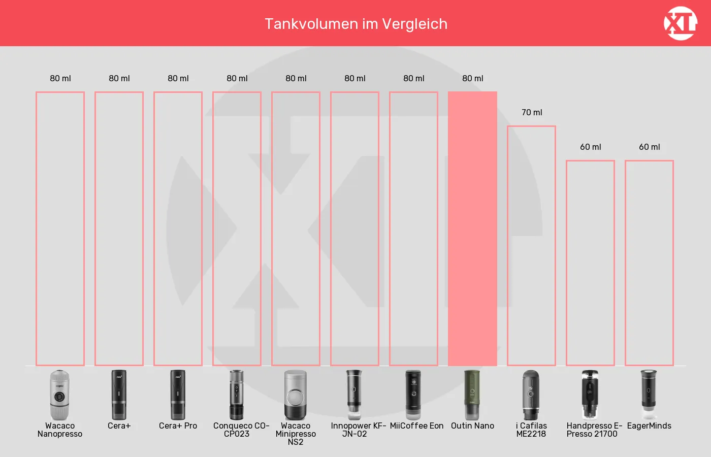 Balkengrafik zu Tragbare Espressomaschinen-Tankvolumen