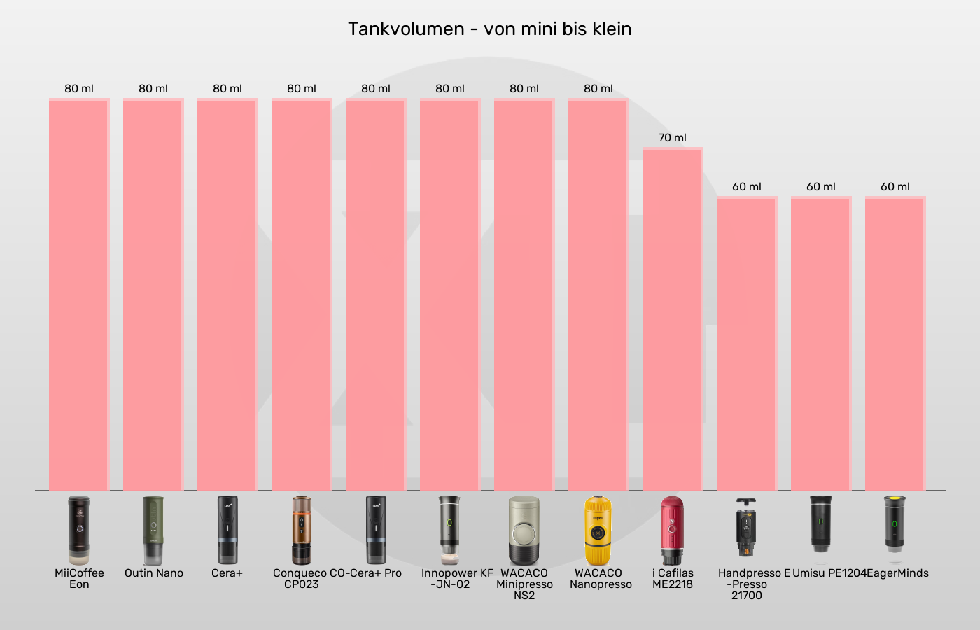 Tragbare Espressomaschinen-Tankvolumen im Vergleich Balkengrafik zu Tragbare Espressomaschinen-Tankvolumen