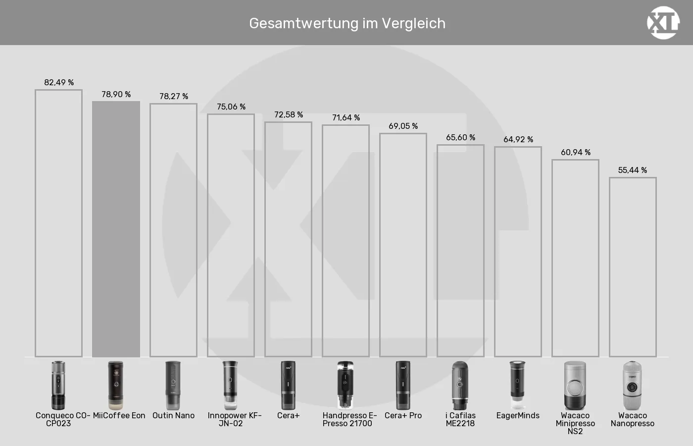 Balkengrafik zu Tragbare Espressomaschinen-XL-Wert