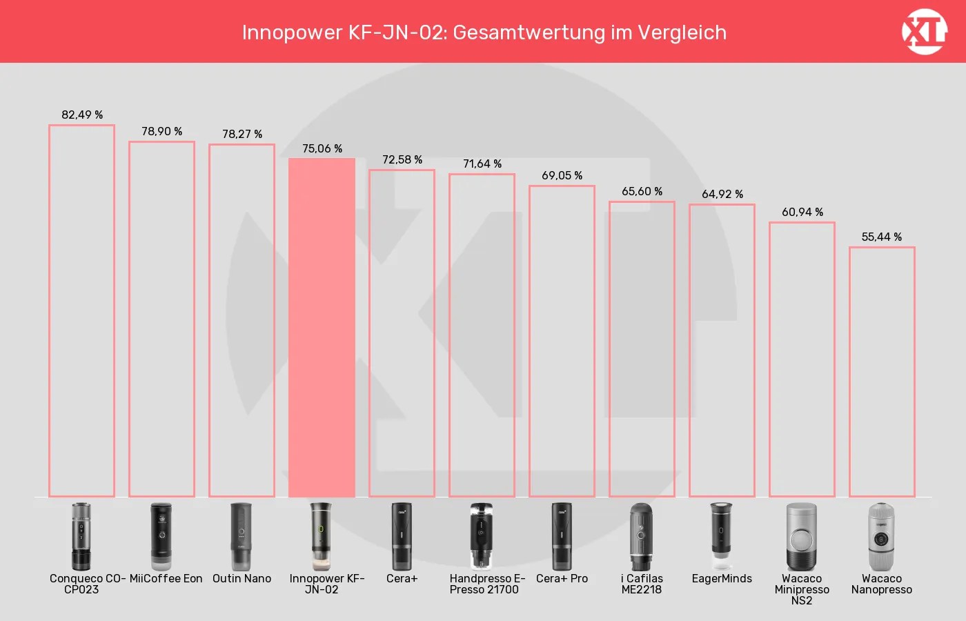 Tragbare Espressomaschinen-XL-Wert im Vergleich Balkengrafik zu Tragbare Espressomaschinen-XL-Wert