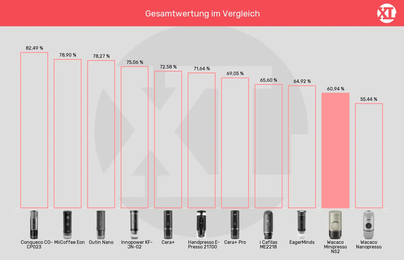 Balkengrafik zu Tragbare Espressomaschinen-XL-Wert