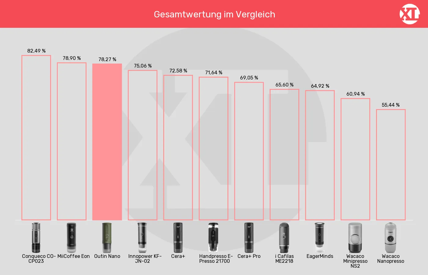 Tragbare Espressomaschinen-XL-Wert im Vergleich Balkengrafik zu Tragbare Espressomaschinen-XL-Wert