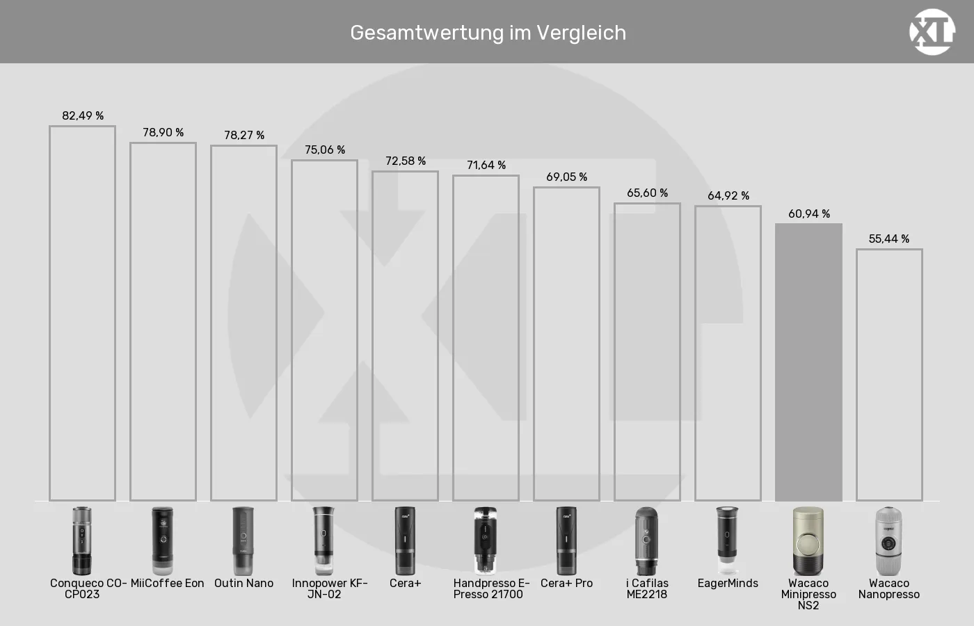 Balkengrafik zu Tragbare Espressomaschinen-XL-Wert