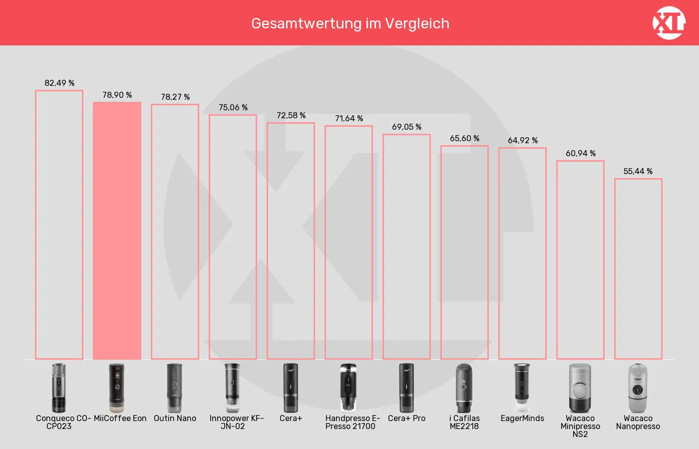 Tragbare Espressomaschinen-XL-Wert im Vergleich Balkengrafik zu Tragbare Espressomaschinen-XL-Wert