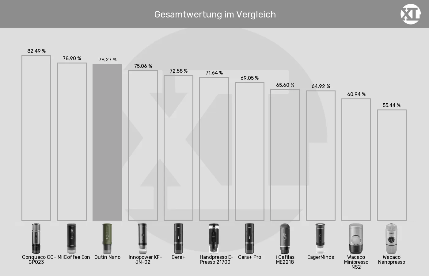 Tragbare Espressomaschinen-XL-Wert im Vergleich Balkengrafik zu Tragbare Espressomaschinen-XL-Wert