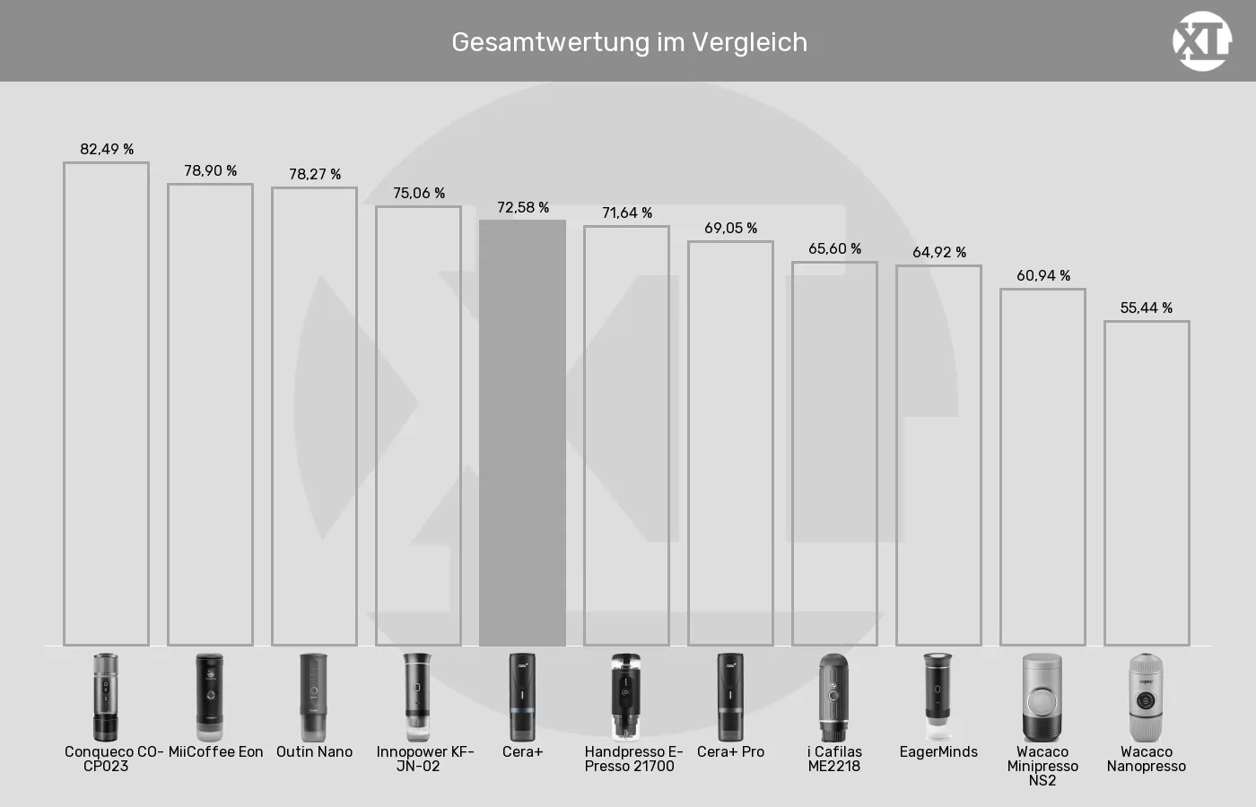 Tragbare Espressomaschinen-XL-Wert im Vergleich Balkengrafik zu Tragbare Espressomaschinen-XL-Wert