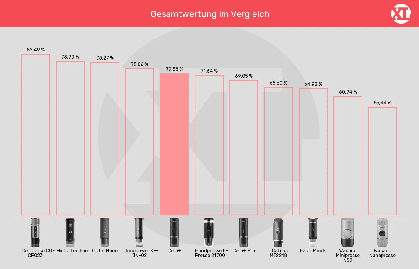 Balkengrafik zu Tragbare Espressomaschinen-XL-Wert