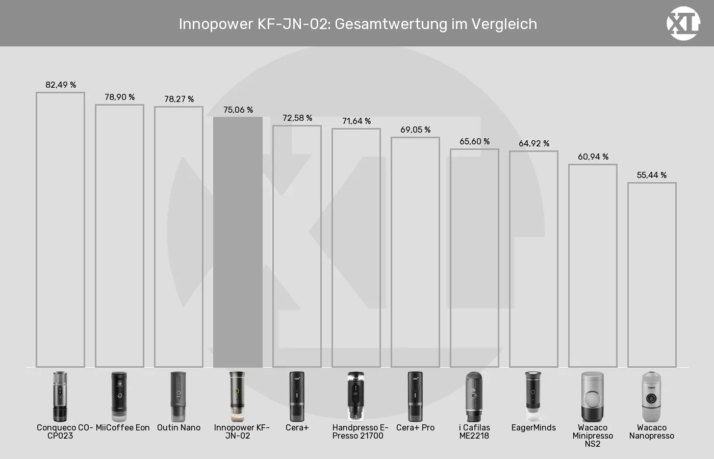 Balkengrafik zu Tragbare Espressomaschinen-XL-Wert