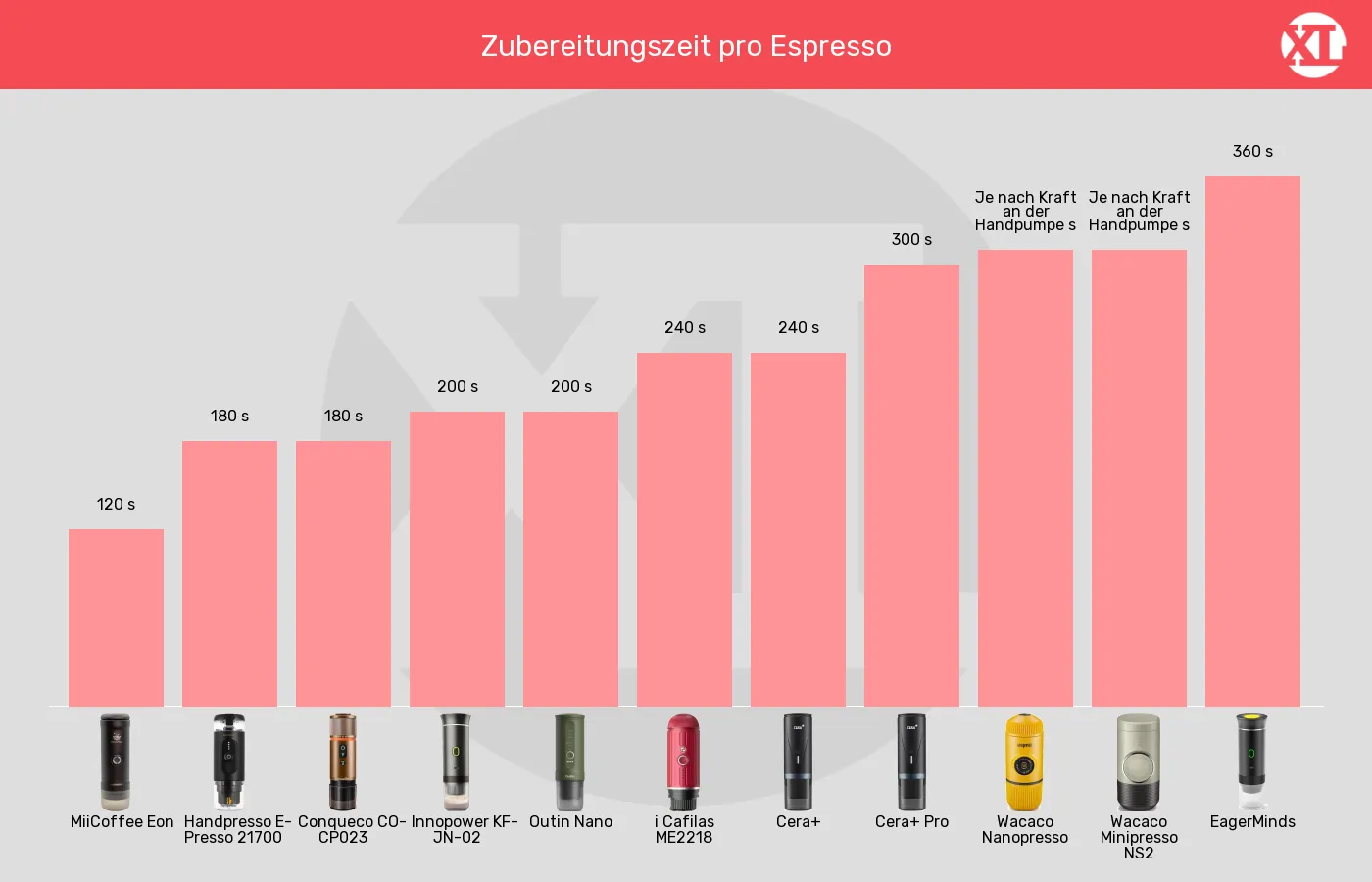 Tragbare Espressomaschinen-Zubereitungszeit für 1 Espresso bis zu im Vergleich Balkengrafik zu Tragbare Espressomaschinen-Zubereitungszeit für 1 Espresso bis zu
