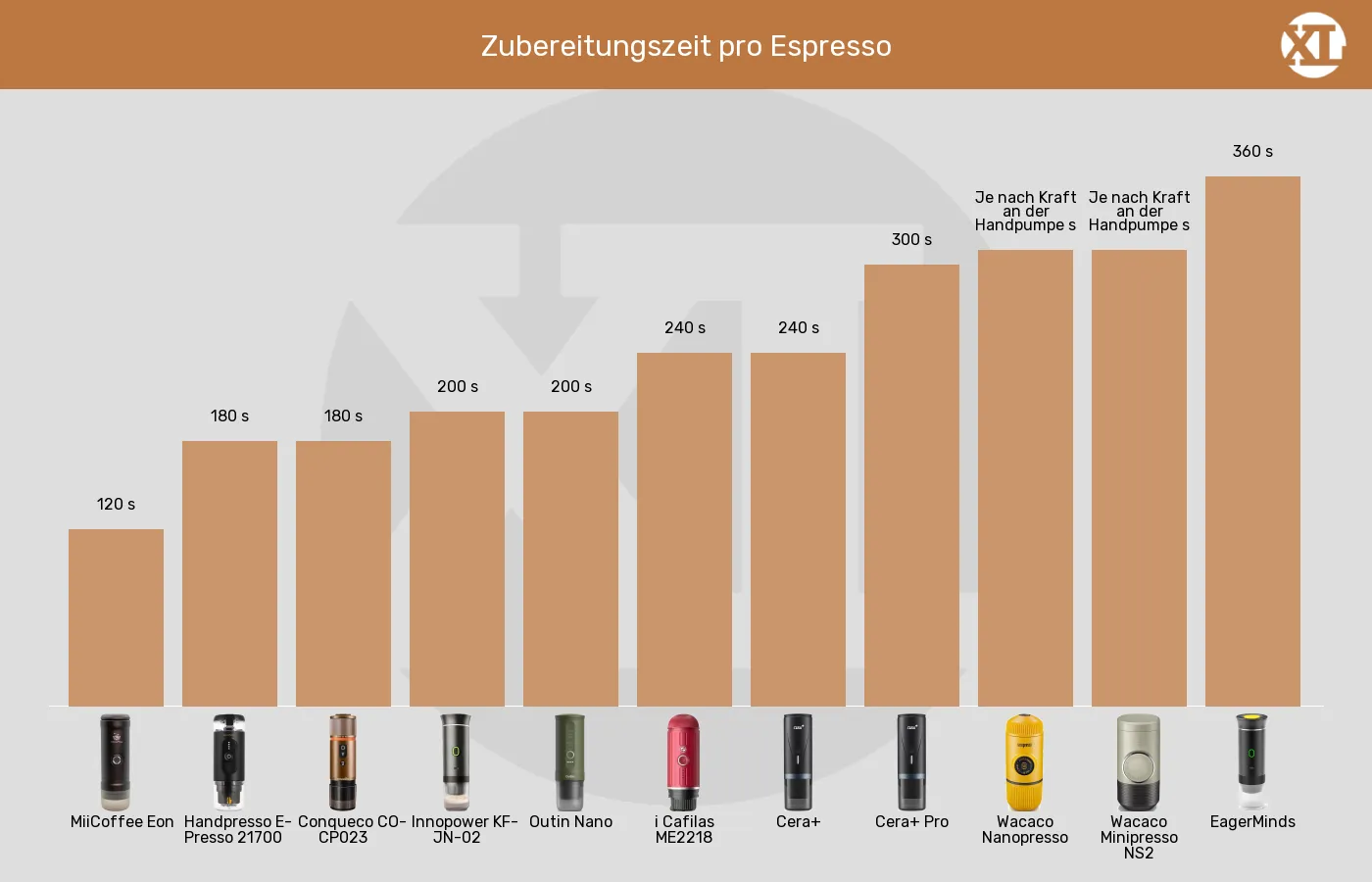 Tragbare Espressomaschinen-Zubereitungszeit für 1 Espresso bis zu im Vergleich Balkengrafik zu Tragbare Espressomaschinen-Zubereitungszeit für 1 Espresso bis zu