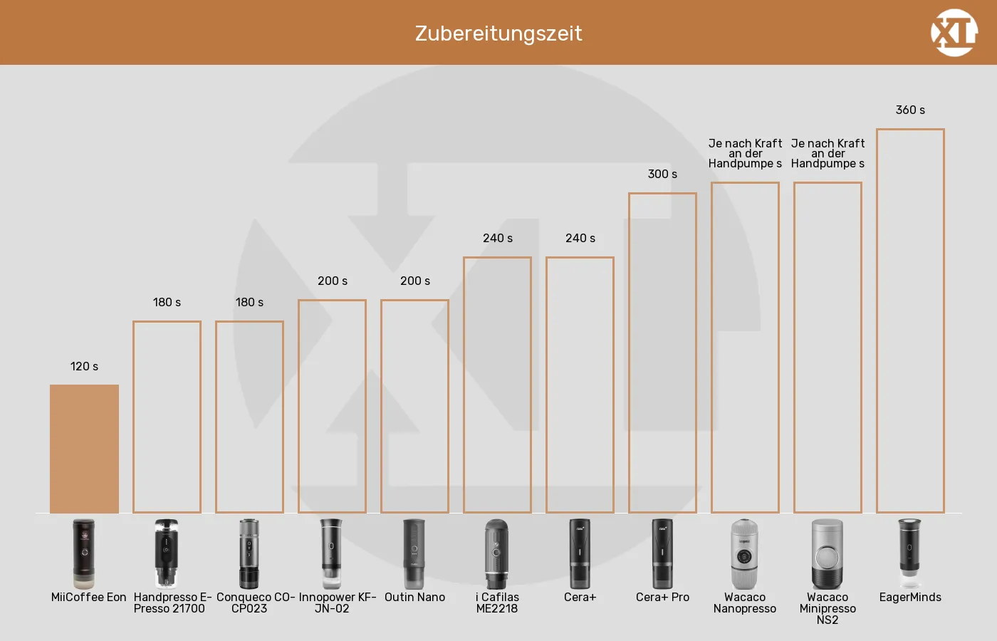 Balkengrafik zu Tragbare Espressomaschinen-Zubereitungszeit für 1 Espresso bis zu