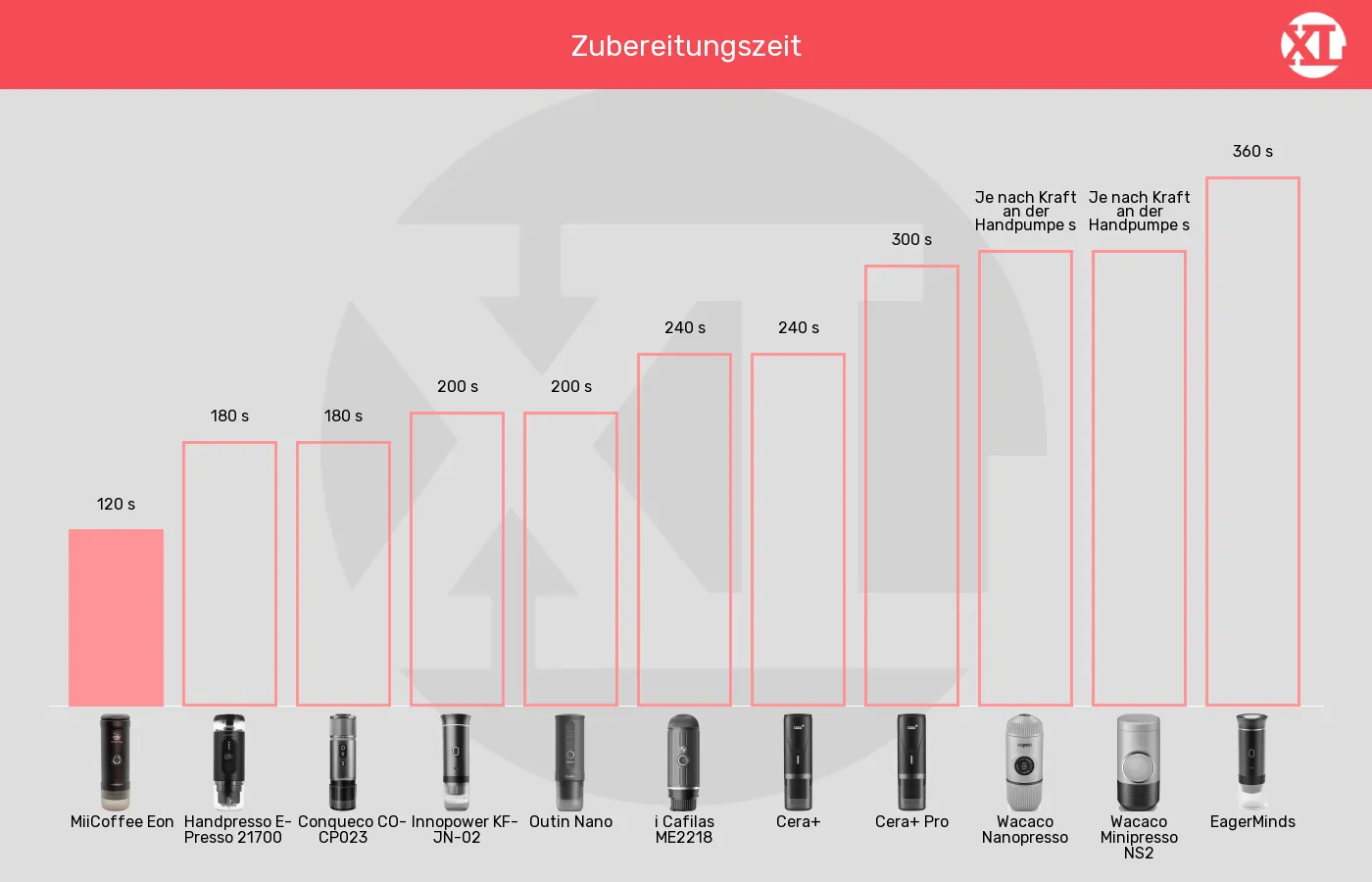 Tragbare Espressomaschinen-Zubereitungszeit für 1 Espresso bis zu im Vergleich Balkengrafik zu Tragbare Espressomaschinen-Zubereitungszeit für 1 Espresso bis zu