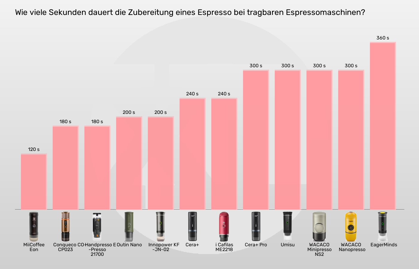 Tragbare Espressomaschinen-Zubereitungszeit für 1 Espresso bis zu im Vergleich Balkengrafik zu Tragbare Espressomaschinen-Zubereitungszeit für 1 Espresso bis zu