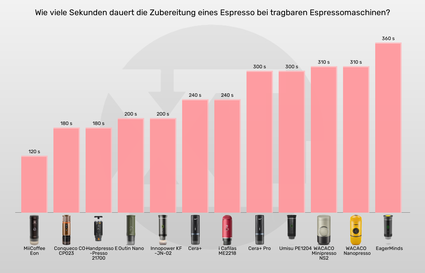 Tragbare Espressomaschinen-Zubereitungszeit für 1 Espresso bis zu im Vergleich Balkengrafik zu Tragbare Espressomaschinen-Zubereitungszeit für 1 Espresso bis zu