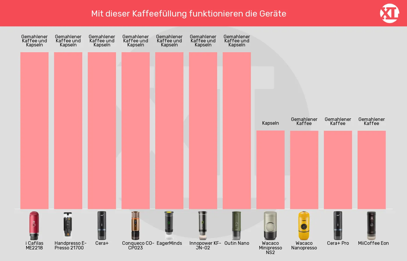 Balkengrafik zu Tragbare Espressomaschinen-Geeignete Kaffeeformate