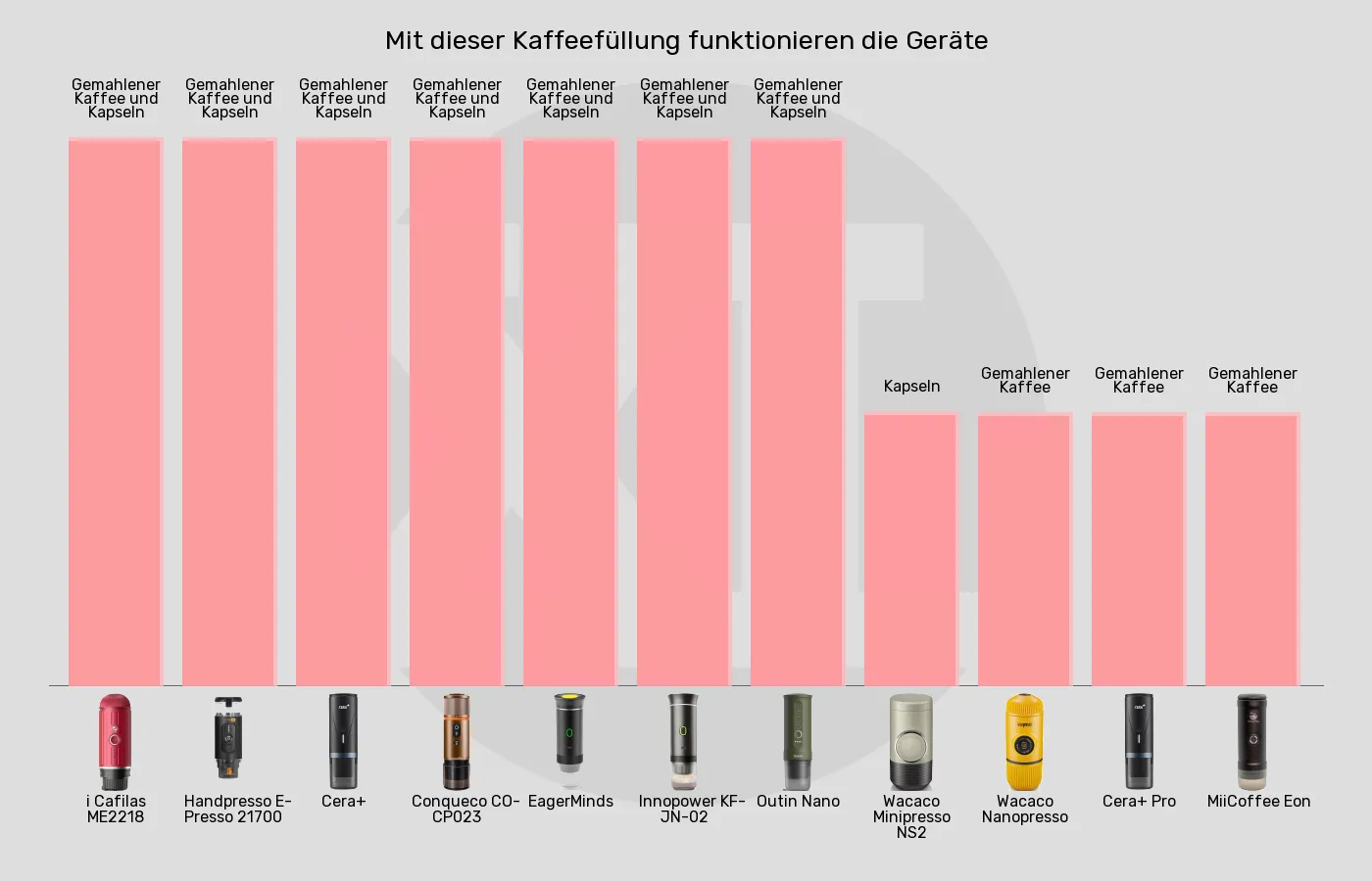 Balkengrafik zu Tragbare Espressomaschinen-Geeignete Kaffeeformate