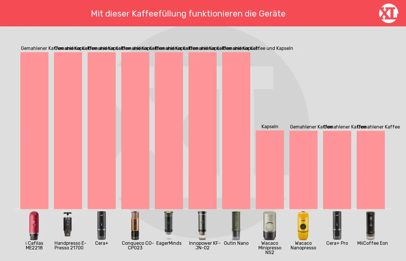 Tragbare Espressomaschinen-Geeignete Kaffeeformate im Vergleich Balkengrafik zu Tragbare Espressomaschinen-Geeignete Kaffeeformate