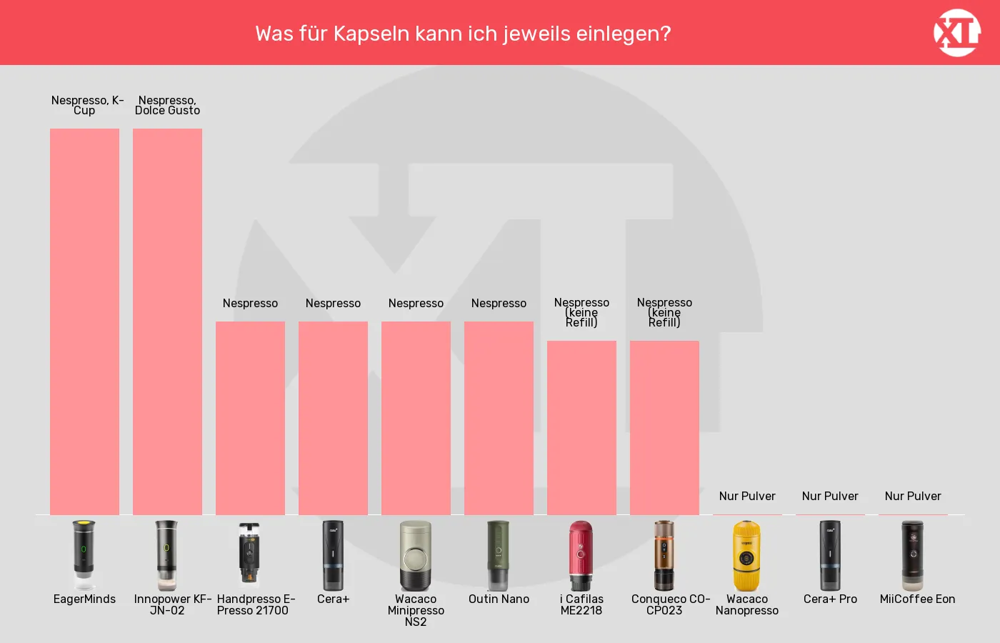 Balkengrafik zu Tragbare Espressomaschinen-Kompatible Kapseltypen (nicht bewertet)