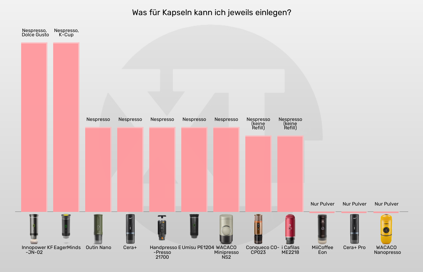 Tragbare Espressomaschinen-Kompatible Kapseln im Vergleich Balkengrafik zu Tragbare Espressomaschinen-Kompatible Kapseln