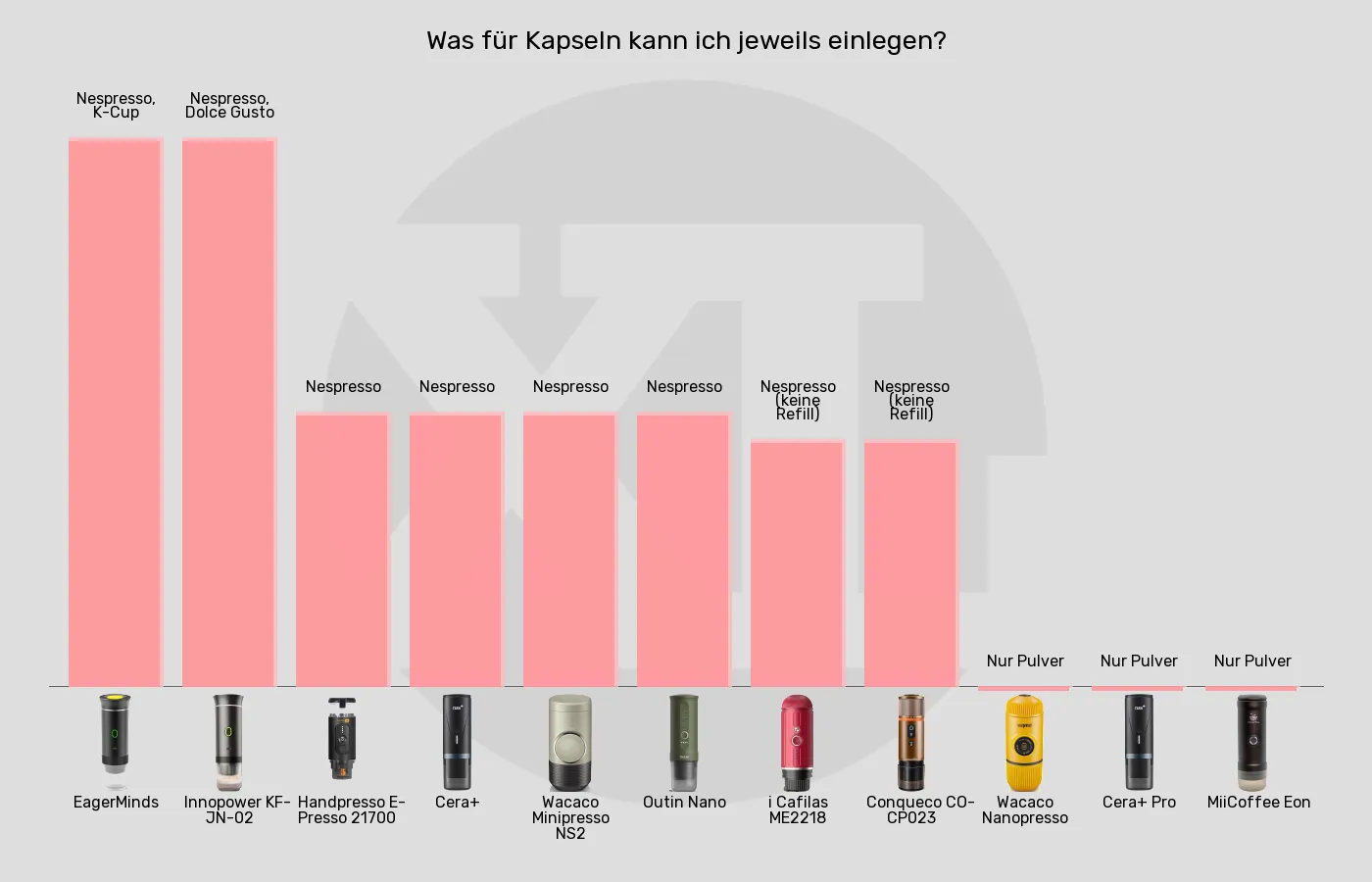 Balkengrafik zu Tragbare Espressomaschinen-Kompatible Kapseltypen
