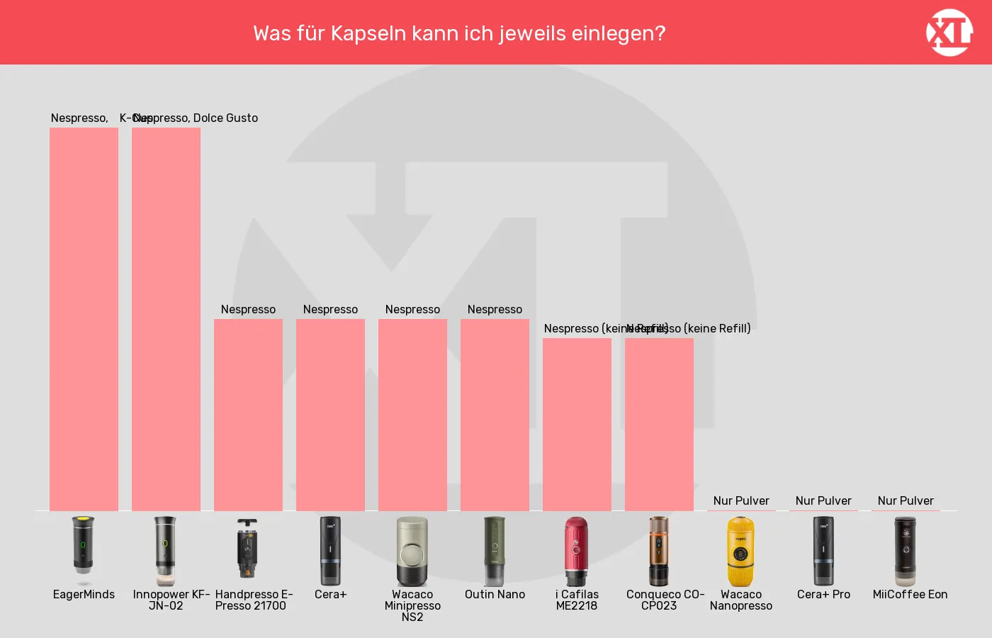 Tragbare Espressomaschinen-Kompatible Kapseltypen (nicht bewertet) im Vergleich Balkengrafik zu Tragbare Espressomaschinen-Kompatible Kapseltypen (nicht bewertet)