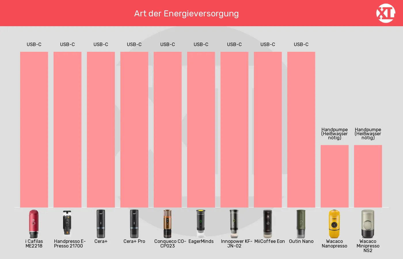 Balkengrafik zu Tragbare Espressomaschinen-Energieversorgung (nicht bewertet)