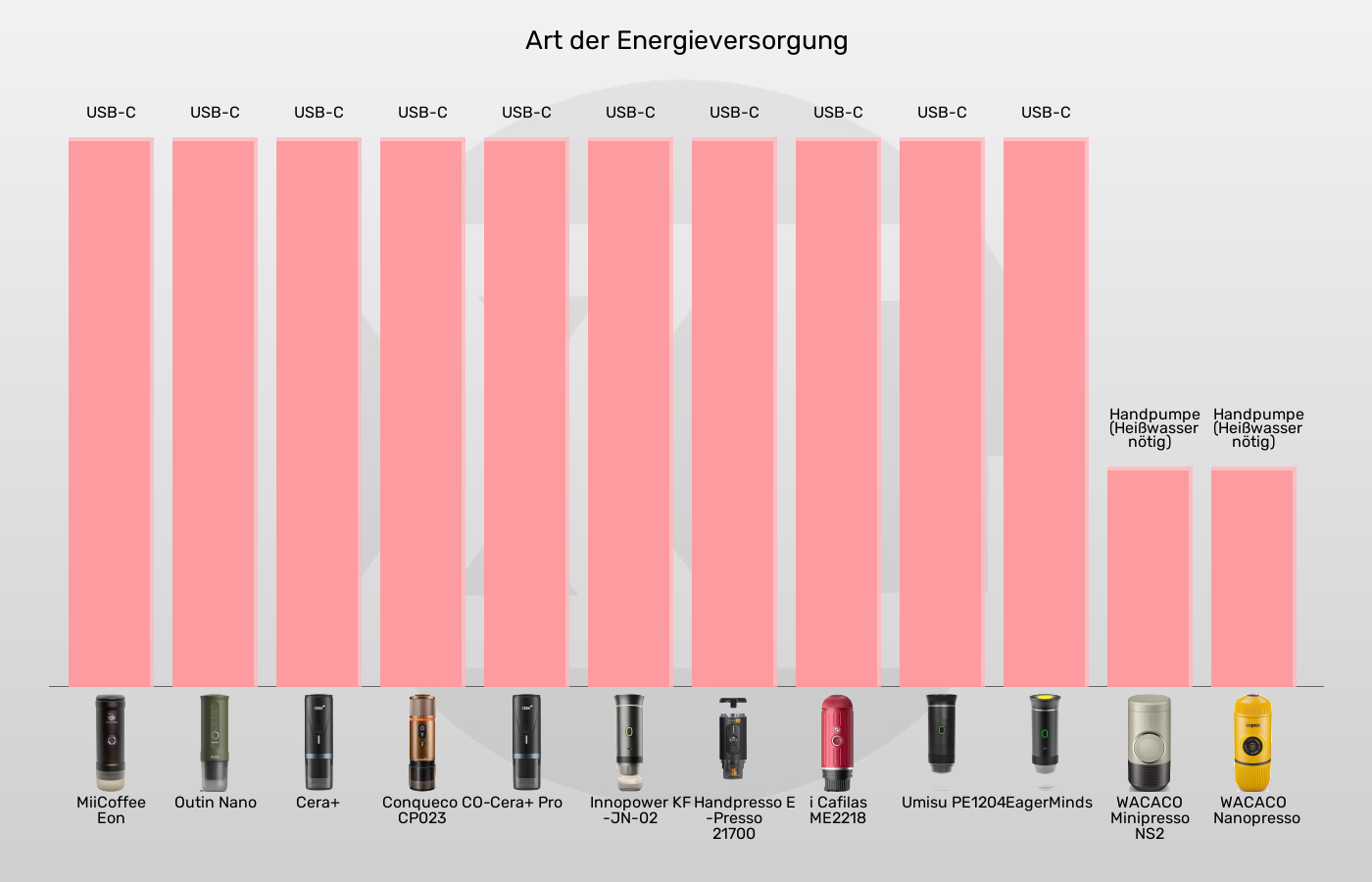 Tragbare Espressomaschinen-Energieversorgung im Vergleich Balkengrafik zu Tragbare Espressomaschinen-Energieversorgung