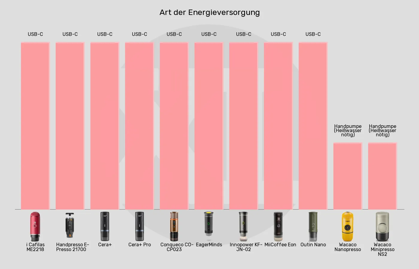 Balkengrafik zu Tragbare Espressomaschinen-Energieversorgung