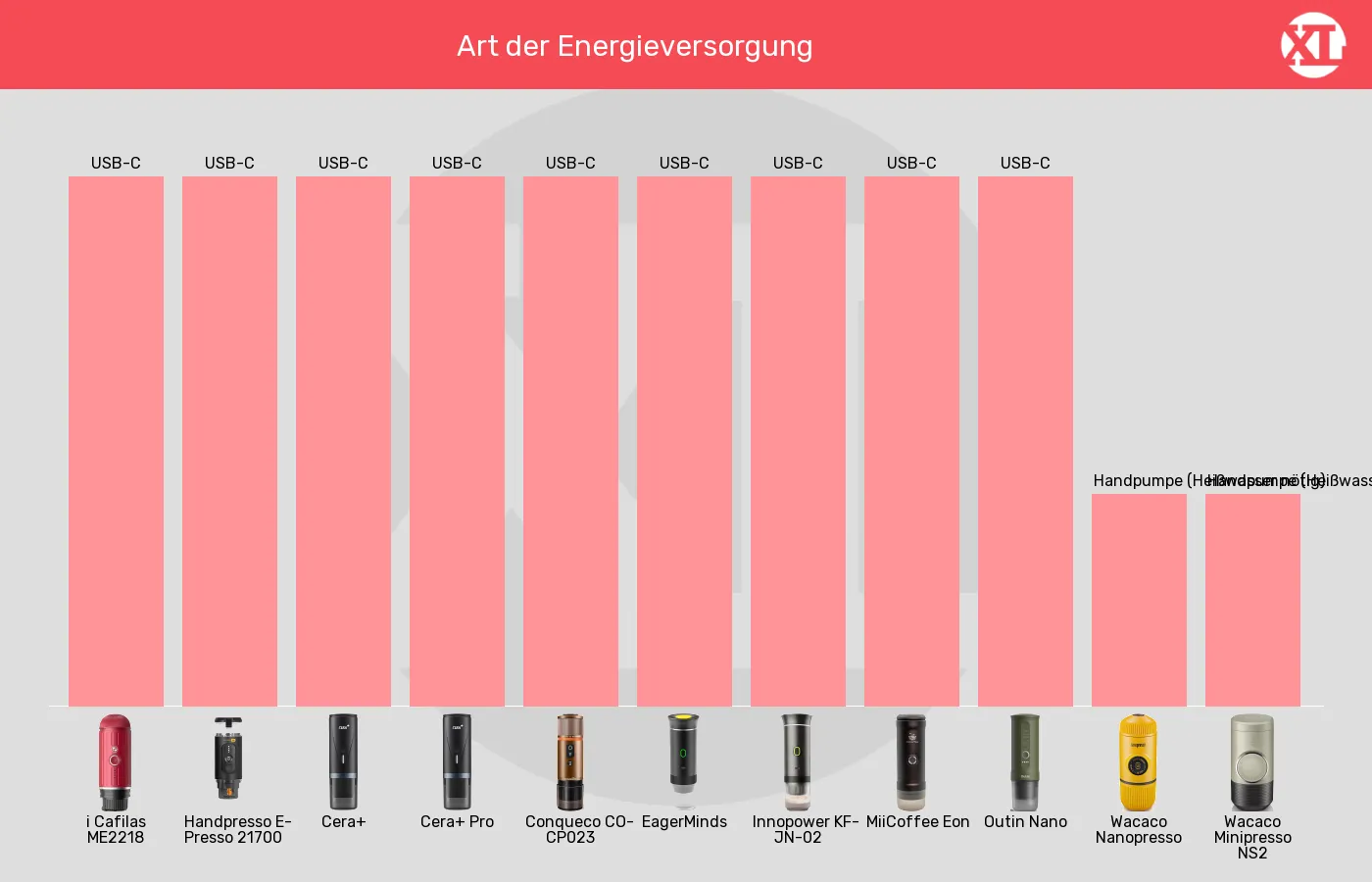 Tragbare Espressomaschinen-Energieversorgung (nicht bewertet) im Vergleich Balkengrafik zu Tragbare Espressomaschinen-Energieversorgung (nicht bewertet)