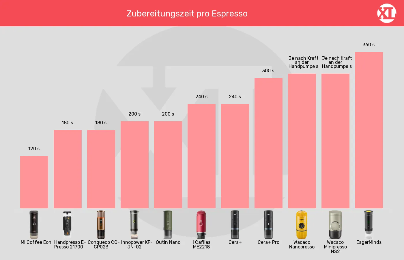 Balkengrafik zu Tragbare Espressomaschinen-Zubereitungszeit für 1 Espresso bis zu