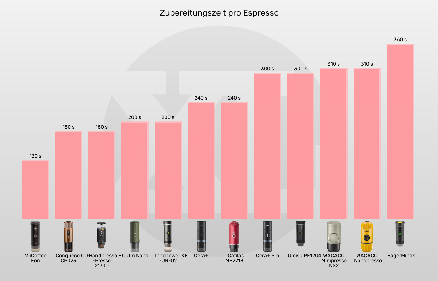 Tragbare Espressomaschinen-Zubereitungszeit für 1 Espresso bis zu im Vergleich Balkengrafik zu Tragbare Espressomaschinen-Zubereitungszeit für 1 Espresso bis zu