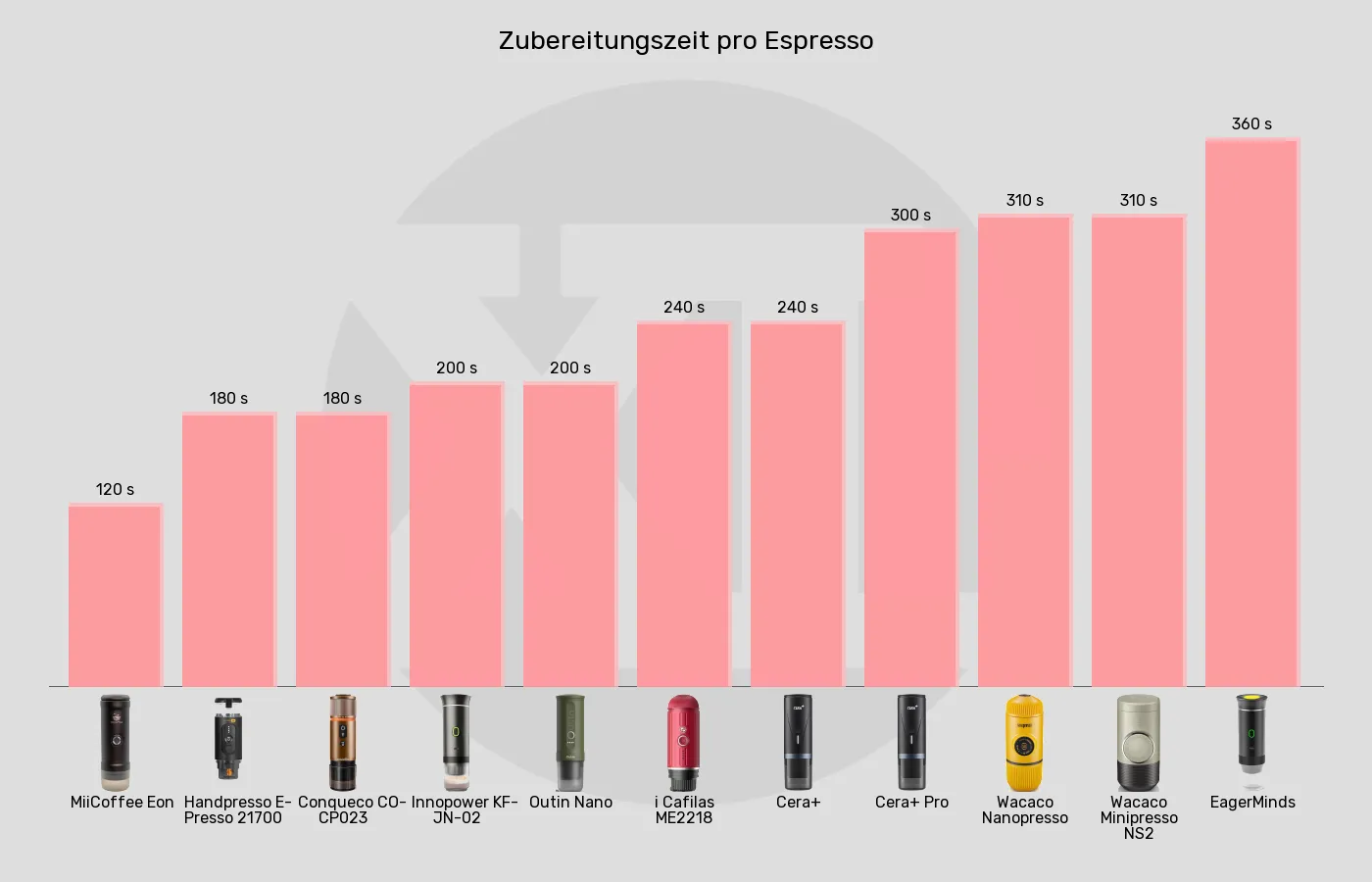Tragbare Espressomaschinen-Zubereitungszeit für 1 Espresso bis zu im Vergleich Balkengrafik zu Tragbare Espressomaschinen-Zubereitungszeit für 1 Espresso bis zu