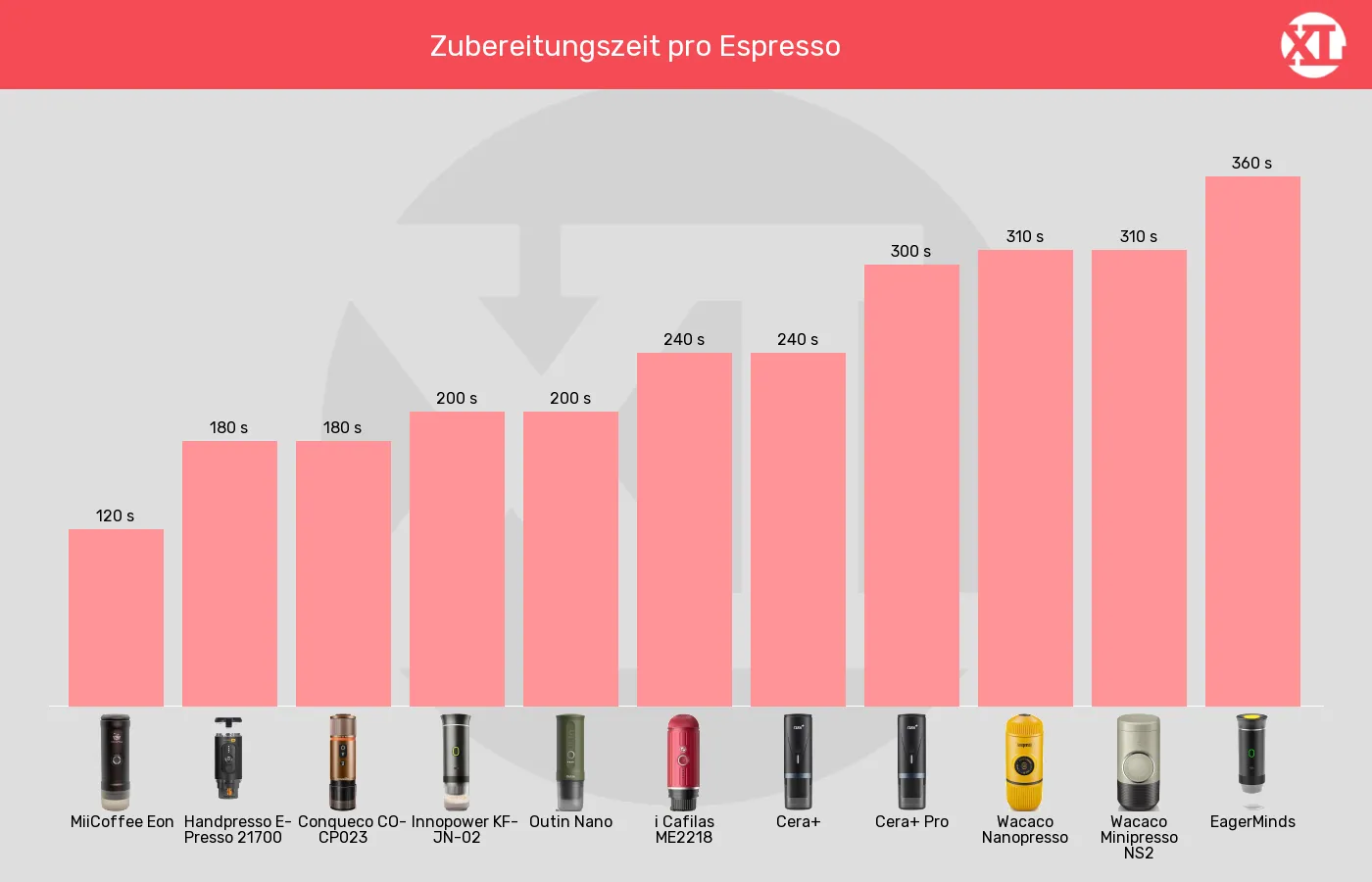 Tragbare Espressomaschinen-Zubereitungszeit für 1 Espresso bis zu im Vergleich Balkengrafik zu Tragbare Espressomaschinen-Zubereitungszeit für 1 Espresso bis zu