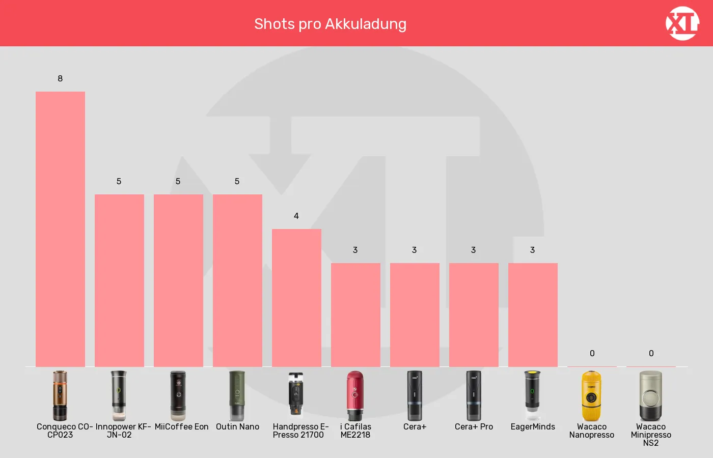 Balkengrafik zu Tragbare Espressomaschinen-Espresso-Portionen aus kaltem Wasser aufbrühen