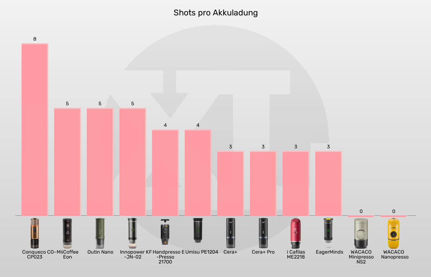 Balkengrafik zu Tragbare Espressomaschinen-Anzahl heiße Espresso Aufnahmen mit kaltem Wasser (maximal)