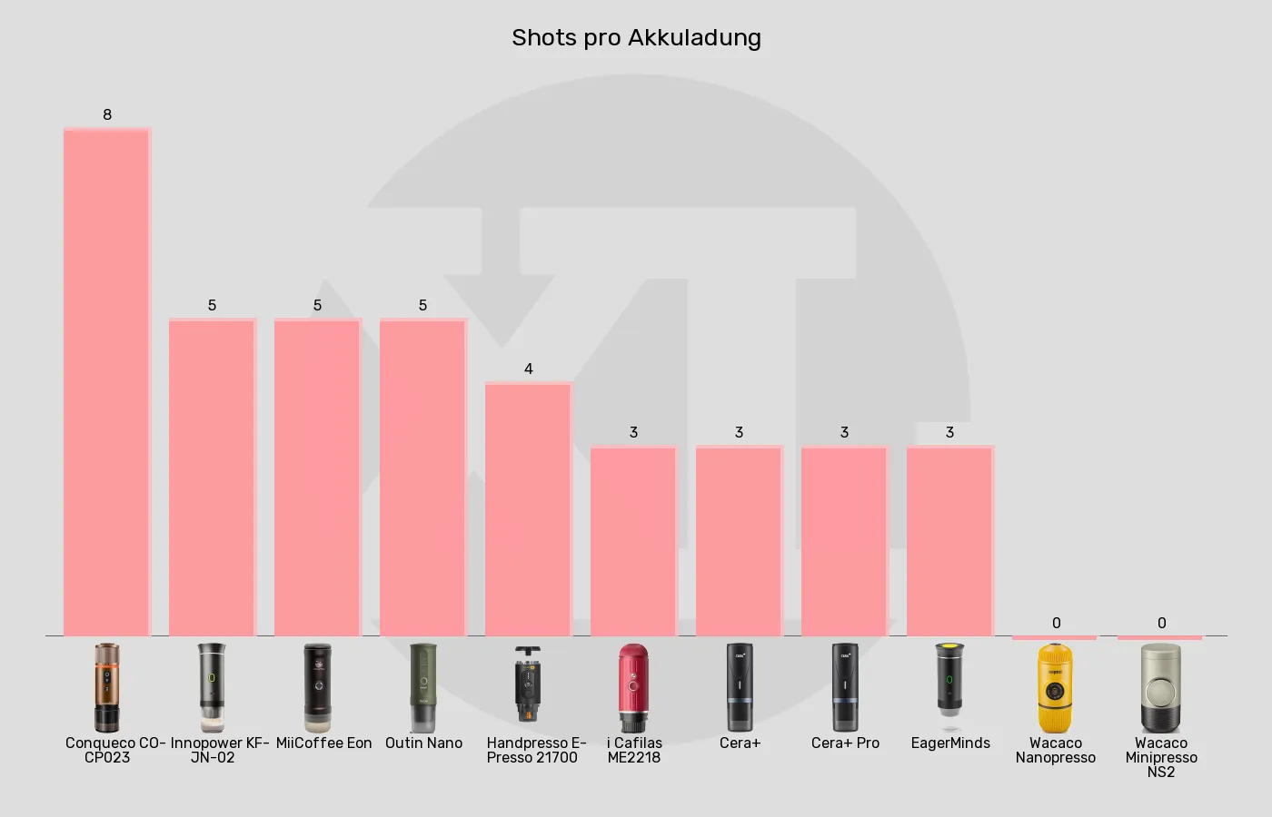 Balkengrafik zu Tragbare Espressomaschinen-Espresso-Portionen aus kaltem Wasser aufbrühen