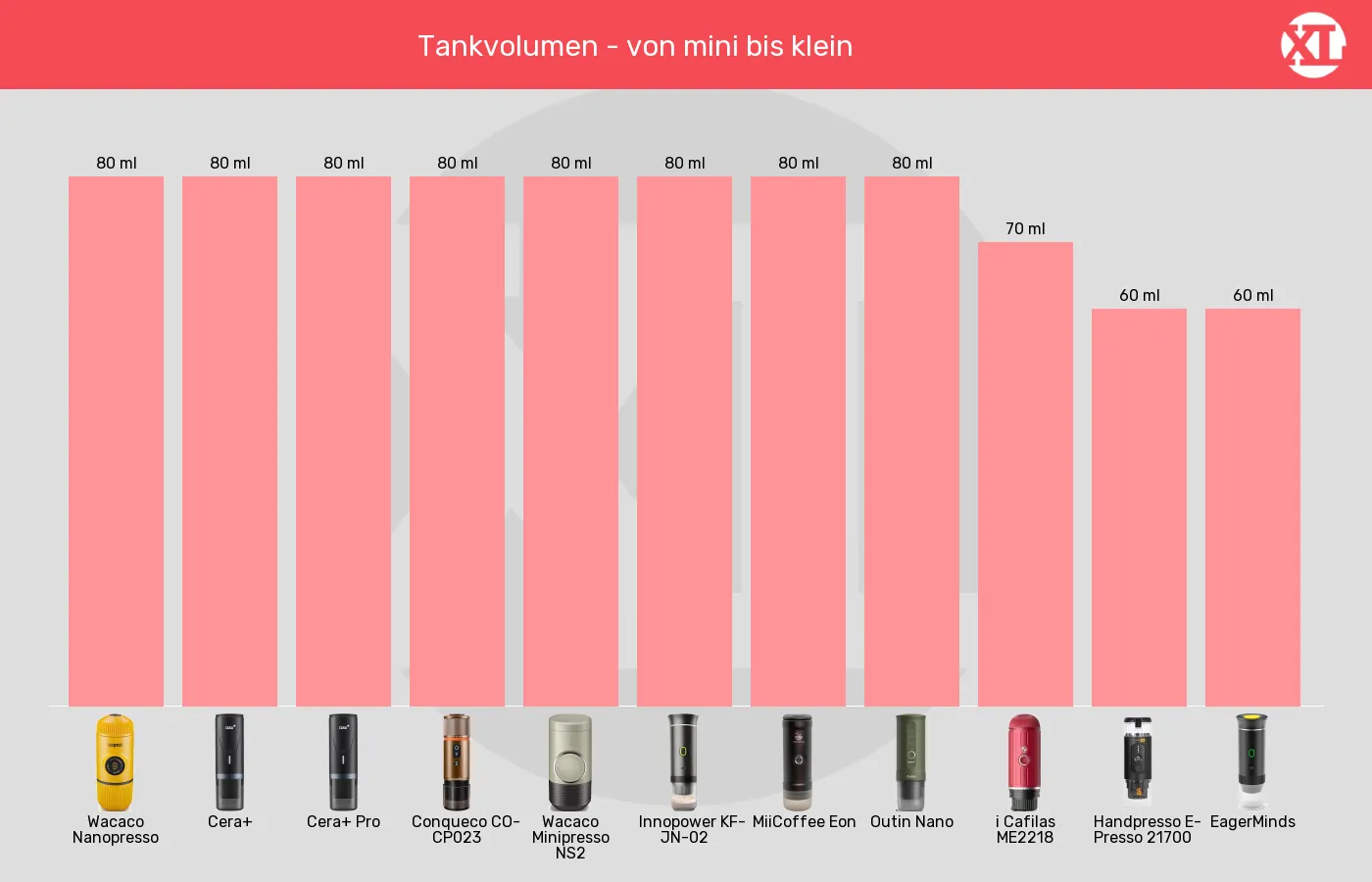Balkengrafik zu Tragbare Espressomaschinen-Tankvolumen