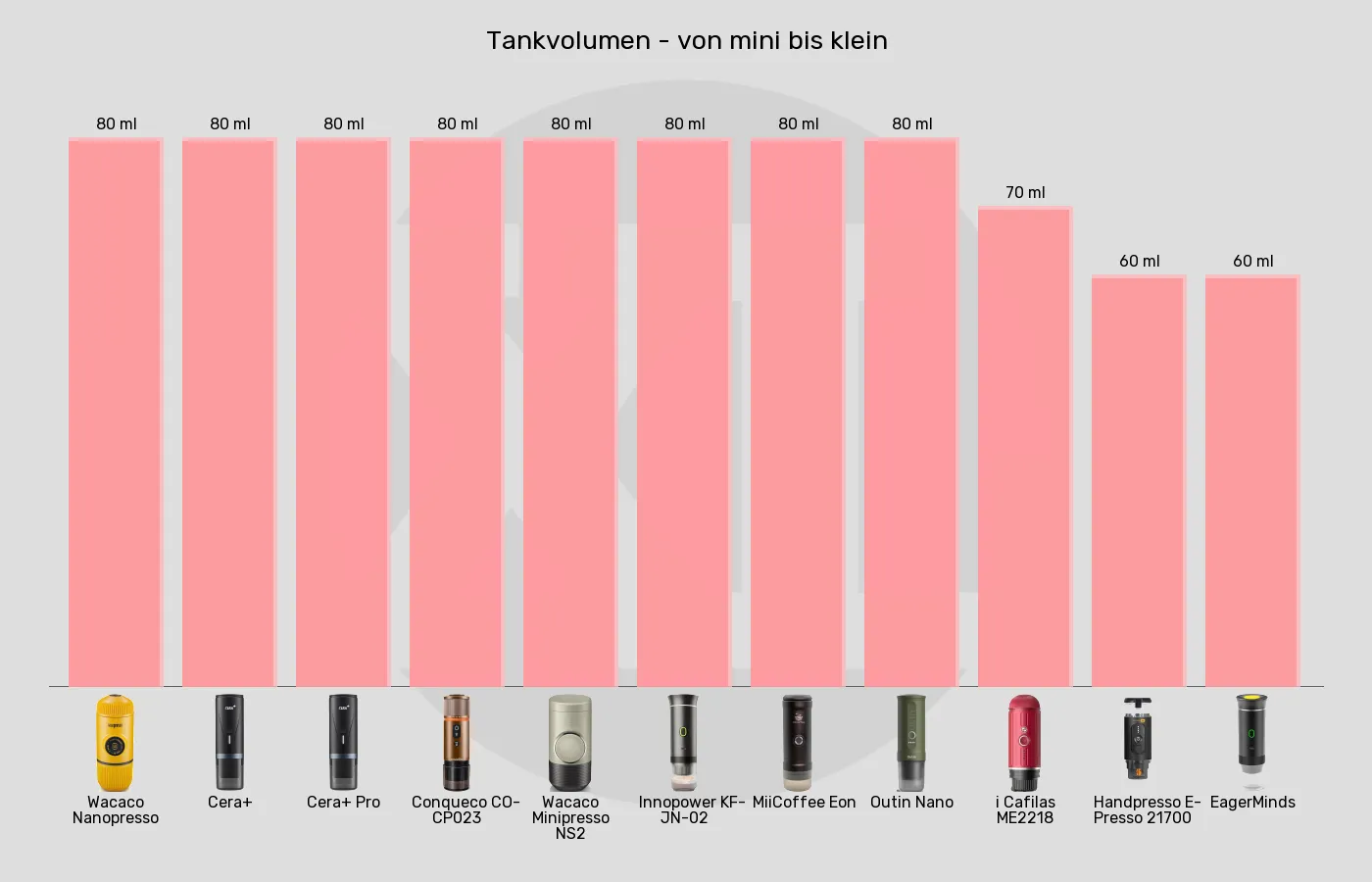 Balkengrafik zu Tragbare Espressomaschinen-Tankvolumen